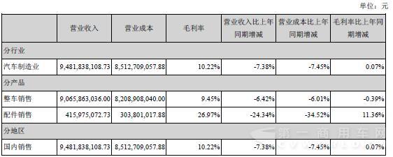 重汽主營業(yè)務構成情況.jpg