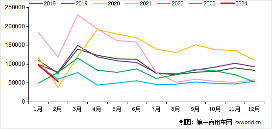 2月重卡銷5.3萬輛降31%！3月市場旺季是漲還是降？.png