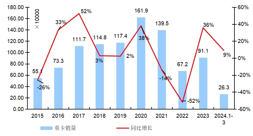 【第一商用車網(wǎng) 原創(chuàng)】3月份的重卡市場，究竟是增還是降？