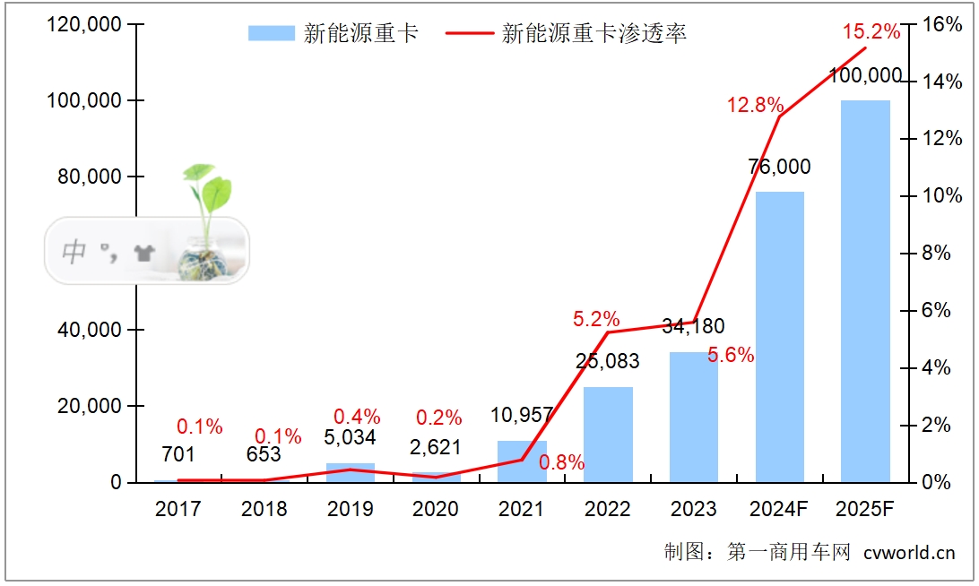 【第一商用車 原創(chuàng)】10月份的新能源重卡終端實銷量雖然還沒有發(fā)布，但7500+幾成定局。按照這個趨勢，再加上“貨車以舊換新”政策的加持，2024年全年的總規(guī)模將會超過7.5萬輛規(guī)模，滲透率在13%左右。