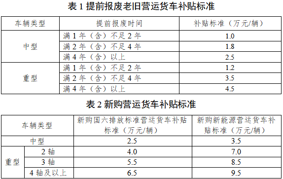 27省市區(qū)出臺2025報廢更新補貼細(xì)則！3.png
