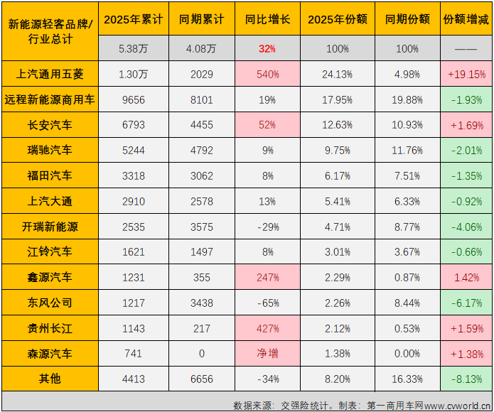 【第一商用車網(wǎng) 原創(chuàng)】2025年3月份，新能源輕客銷量達(dá)到2.54輛，創(chuàng)造史上最高月銷量的同時(shí)收獲“2連增”，新能源輕客市場(chǎng)這一輪的連增勢(shì)頭能達(dá)到幾連增？