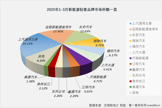 【第一商用車網(wǎng) 原創(chuàng)】2025年3月份，新能源輕客銷量達(dá)到2.54輛，創(chuàng)造史上最高月銷量的同時(shí)收獲“2連增”，新能源輕客市場(chǎng)這一輪的連增勢(shì)頭能達(dá)到幾連增？